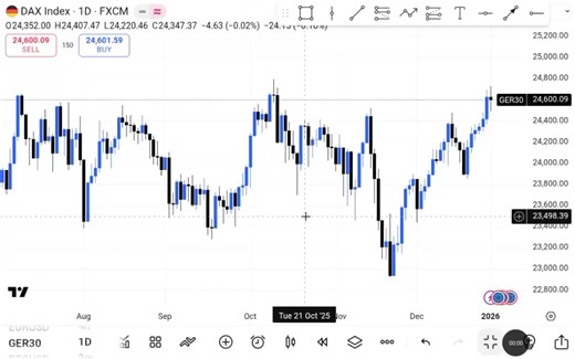 Trading Strategies with Directional Bias on $GER30