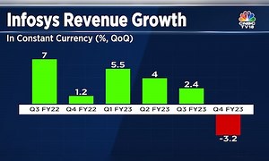 Infosys Q4 Results: FY24 revenue growth guidance below street expectations - CNBC TV18