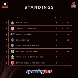 31K views · 630 reactions | Standings after Round 4 ⤵ | EuroLeague | Facebook