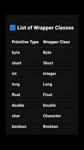 What are PRIMITIVE Data Types in Java and Their Wrapper Classes 💯💫 #java #viralshorts #shorts #yt