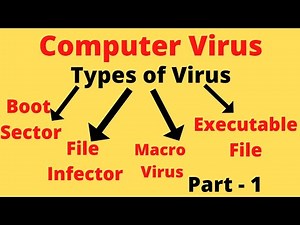 what is a computer virus? how many types of viruses? Explain types of viruses. full form of virus.
