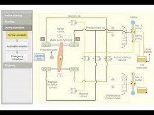 Four Ram Steering gear