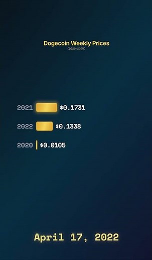 Can Dogecoin Reach $1? A Look Back at Weekly Prices (2020-2025)