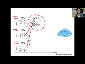 ch52 ep#9 Distance Vector Example Part I