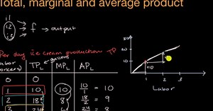 Total product, marginal product, and average product
