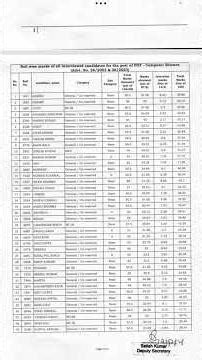HPSC PGT computer science roll number wise all candidate marks 2026 \\ interview candidate marks