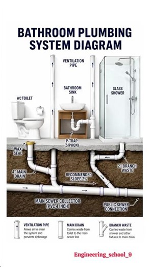Bathroom Plumbing System Explained | Toilet, Sink, Shower Drain & Vent Pipe Working Diagram 😱