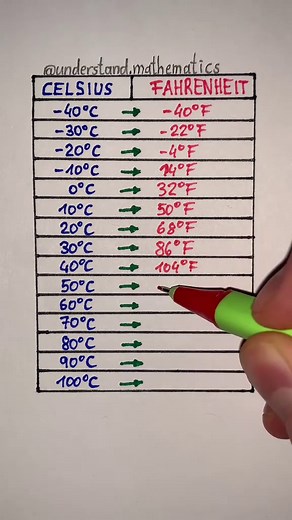 Celsius To Fahrenheit Conversion Guide