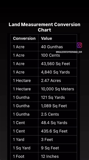 Land Measurement Conversion Chart