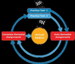 Ensure improved student test scores on PARCC assessments | Lumos StepUp | Lumos Learning