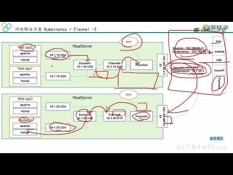 《Kubernetes（k8s）视频教程》 2·3 网络通讯方式
