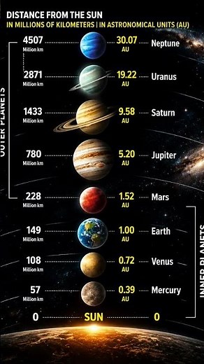 Solar System Planet Distances 🌍 | Million km vs Astronomical Units (AU) | 4K Space Infographic