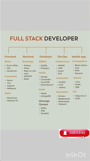 Full Stack Developer Roadmap 2026 🚀 | 15 LPA Target 💻🔥