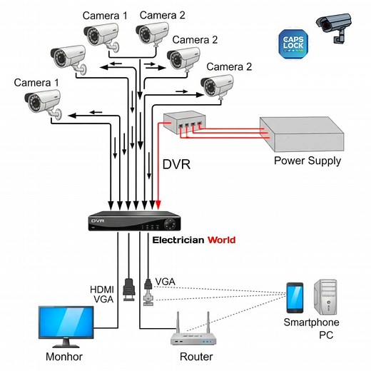 🔧 CCTV System Architecture – Technical Overview This diagram illustrates a standard analog CCTV setup using a DVR (Digital Video Recorder): 📡 Camera Connections • Each camera sends analog video via coaxial (BNC) cable • Signal flows directly into the DVR’s video input channels • Power for all cameras is distributed through a centralized DC power supply box ⚡ Power Distribution • Multiple 12V DC outputs feed each camera • Red lines = power • Black lines = video signal paths 🖥️ DVR Output • Vid