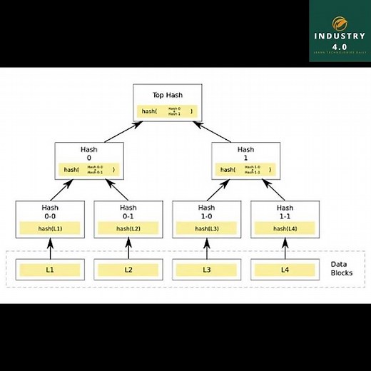 What is Merkle Tree in Blockchain I Blockchain Tutorial