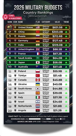 The Countries Spending the Most on Military Power #spending #geopolitics