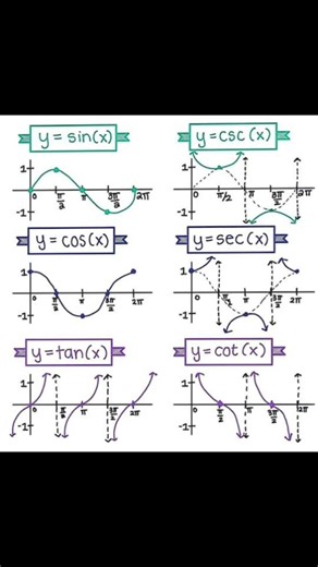 Graph of Trigonometry Functions #math