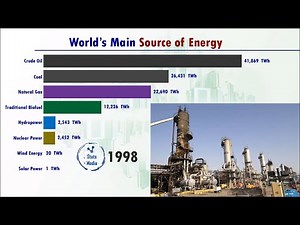 World's Main Source of Energy. That RUNS all businesses. (1860-2020)