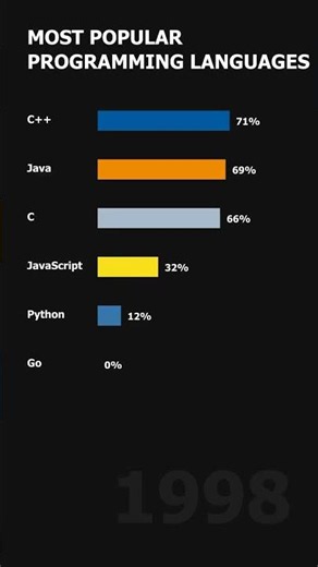 Watch Python Destroy Every Language (1980-2026) 🤯 #dataracer