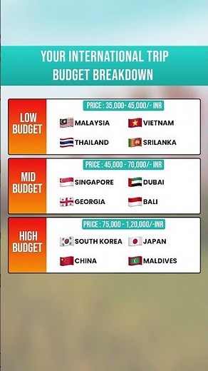 Top International Travel Destinations with Budget Breakdown 💸 | Low to Luxury Trips!