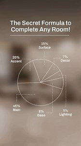 Wondering how to pull a room together like a pro? ✨ Here’s the secret formula to get every space just right: 1️⃣ 8% Base: Flooring, walls, and counters set the vibe. 2️⃣ 45% Main: Sofas, beds, and sectionals hold it all down. 3️⃣ 20% Accent: Coffee tables and side tables bring personality. 4️⃣ 15% Surface: Wall art, rugs, and decor tie it all together. 5️⃣ 7% Decor: Pillows, plants, and those final touches complete the look. 6️⃣ 5% Lighting: Lamps and chandeliers create the perfect mood. Balance