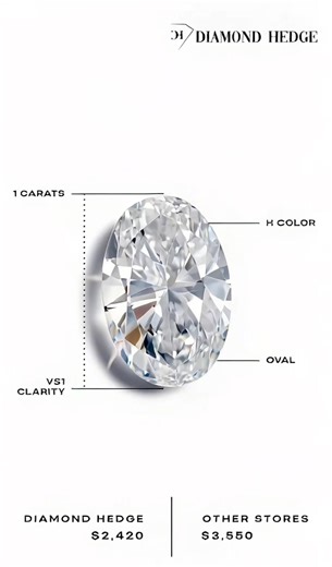 Compare diamond prices on DiamondHedge.com 1ct Oval H-VS1 Diamond for $2,420 on DiamondHedge.com for a limited time! #ovalcut #ovaldiamond #diamonds #engagementring #diamondhedge