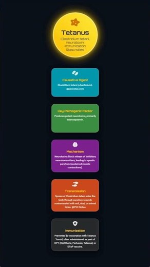 Tetanus: Clostridium tetani, neurotoxin, immunization
