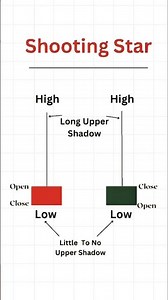 Shooting Star ⭐ Candle 🧠💹