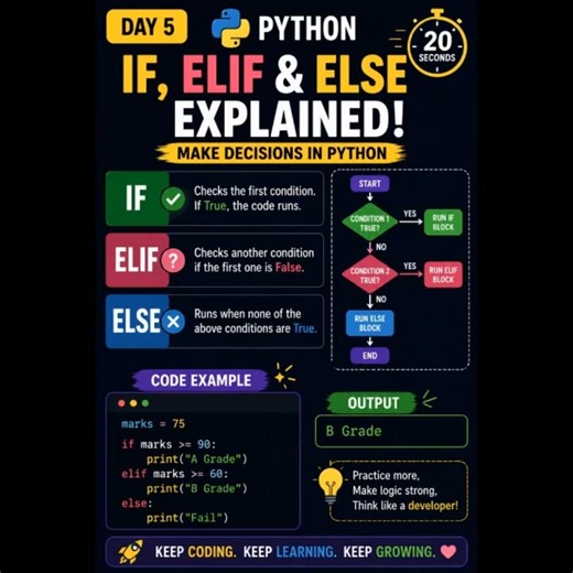 Python If, Elif & Else Explained in 20 Seconds ⚡ #python #shorts