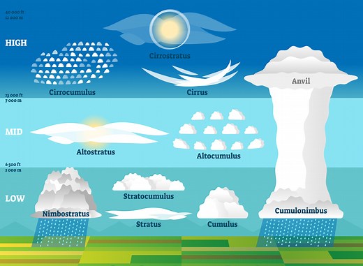 MetMatters guide to cloud spotting