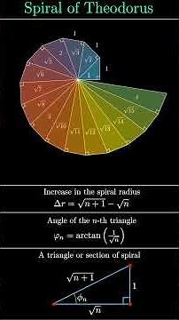 The Spiral of Theodorus: Geometric Construction and Properties #Theodorus #spiral #geometry #math