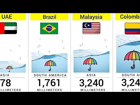 World Rainiest Countries 2025 🌧️ | 183 Countries Compared
