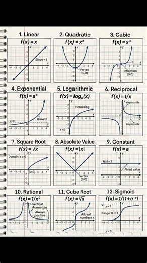 Functions and their Graphs📈 @masoom-math # #math #graph #function