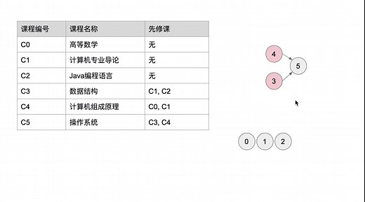 [LeetCode]207. Course Schedule 中文