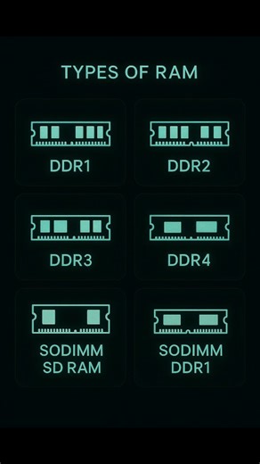 Machgorithm on Instagram: "Types of RAM . . . #coding #cppproject #cplusplusprogramming #codinglife #codingbootcamp #codingisfun #codingninjas #coder #coderlife #coderslife #codersofinstagram #programming #programmingproblems #programmers #codingdays #codingchallenge #assembly #instagramgrowth #asciiart #cmd #cmdprompt #batchprocessing #aiartcommunity #artificialintelligence #deepseek #openai #meta #metaverse #randomaccessmemory"
