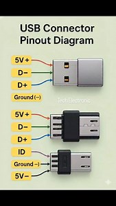 USB Connector Pinout Explained 🔌 | Simple Circuit Diagram for Beginners! #USBPinout #CircuitDiagram #Electrical #Electrician #Shorts #ShortsFeed #ElectronicsDIY #TechElectronic119 #ElectronicsProject #USBConnector #WiringDiagram #ReelsTraining #DIYRepair #ElectronicsLearning #EngineeringReels --- 🔍 15 Trending Keywords 1. USB connector pinout 2. USB wiring diagram 3. USB circuit explanation 4. USB 5V connection 5. Data Data− pins 6. Electronics pinout guide 7. DIY electronics tutorial 8. USB c