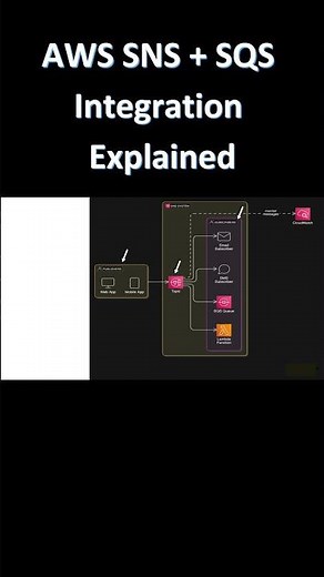 AWS SNS + SQS Integration Explained