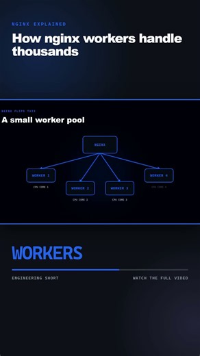 How nginx Handles Thousands of Users #nginx #programming #education #systemdesign