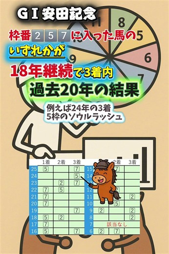 【安田記念】枠番2️⃣5️⃣7️⃣に入った馬いずれかが18年継続で3着内 #オカルト予想 #安田記念