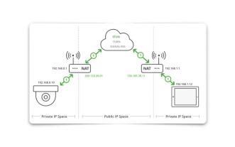 【全网最细】通过stun打洞穿透运营商NAT，无公网IP实现异地远程访问家里内网设备