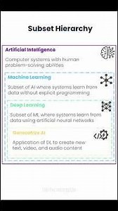 AI vs ML vs DL vs Gen AI – A quick and easy comparison with examples