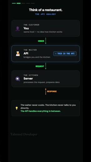 What is an API? Explained in 60 Seconds