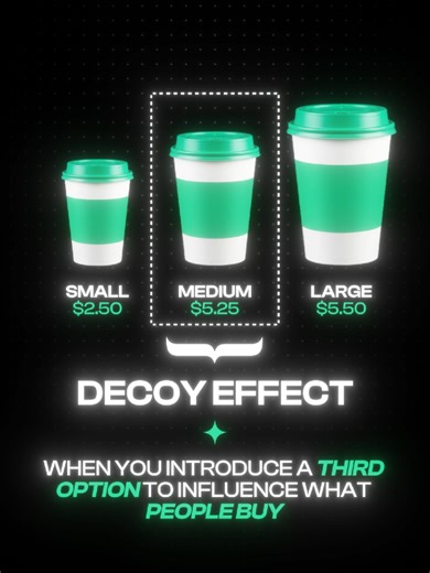 This pricing trick makes you spend MORE every time. 👀 It’s called the DECOY EFFECT. Example: ☕ Small → $2.50 ☕ Medium → $5.25 ☕ Large → $5.50 Suddenly the Large feels like the BEST deal. That’s not random. It’s pricing psychology. 🧠 Here’s how it works: • 💰 Want to sell more Large options? Price the Medium close to it. • 🎯 Want to sell more Medium options? Move its price closer to the Small. The third option exists to influence your decision. Great marketing doesn’t force choices. It STEERS 