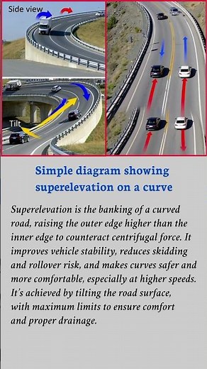 simple diagram showing superelevation on a curve—#superelevation #curv #road