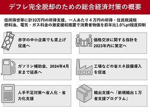 政府の総合経済対策とは　省人化・赤字法人の賃上げなど中小企業を支援 | ツギノジダイ