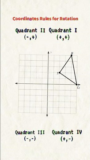 Visualizing Rotation Rules on the Coordinate Plane