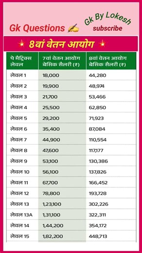 8वां वेतन आयोग // 8th pay commission 2026 // #ytshorts #trendingshorts #shorts