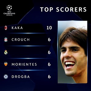 192K views · 4.1K reactions | ⚽ 2006/07 top scorers. Fill in the gap ______ #UCL | UEFA Champions League | Facebook