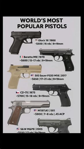 World's Most Popular Pistols 2025 | Best Handguns Comparison & Prices#viral #shorts