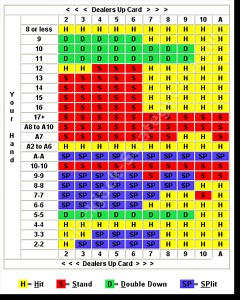 Blackjack Basic Strategy Chart Table